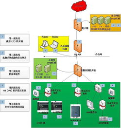 信息時(shí)代下工廠信息安全防護(hù)措施的構(gòu)建與實(shí)施